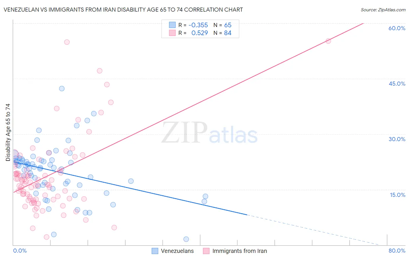 Venezuelan vs Immigrants from Iran Disability Age 65 to 74