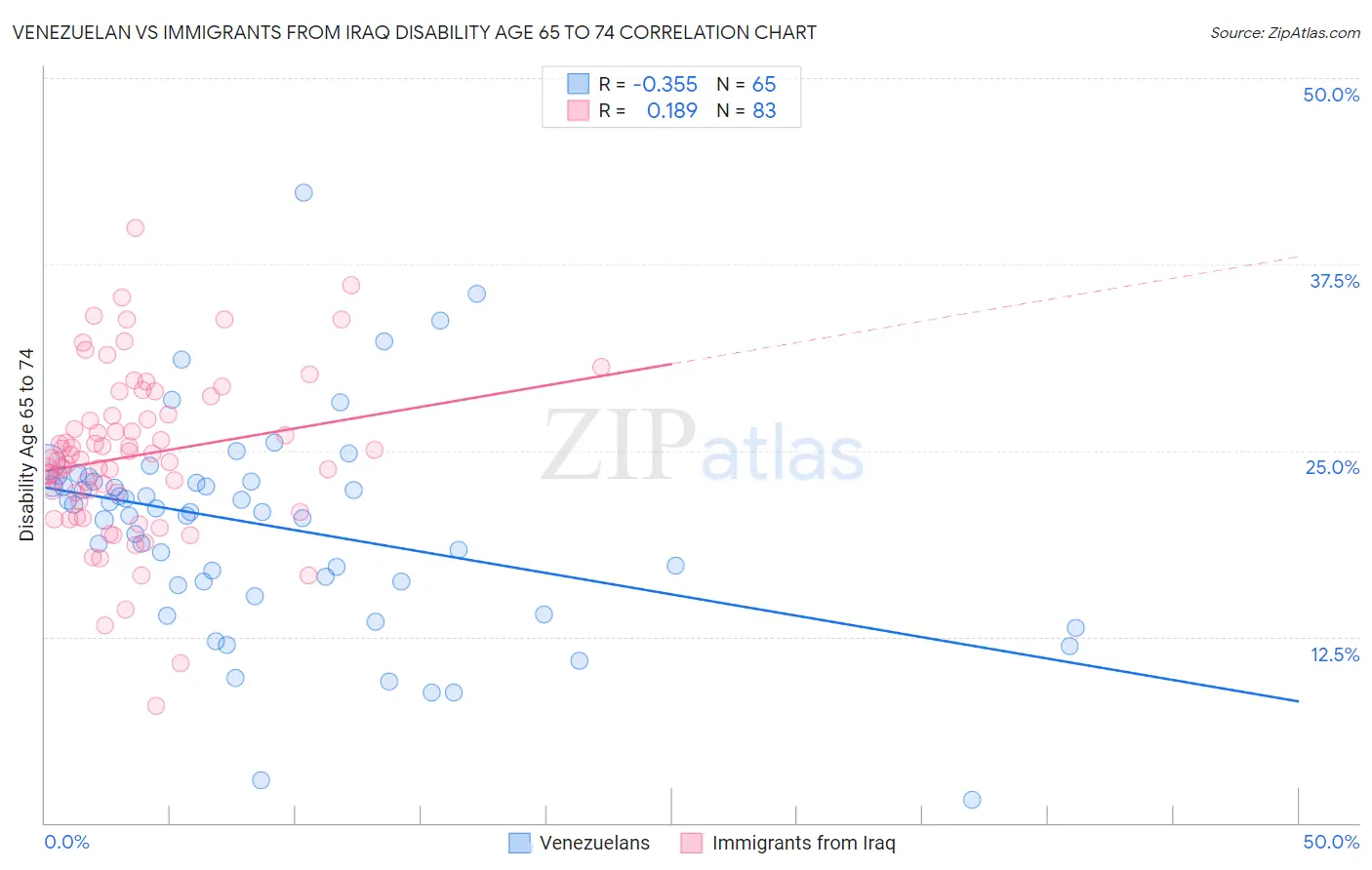 Venezuelan vs Immigrants from Iraq Disability Age 65 to 74