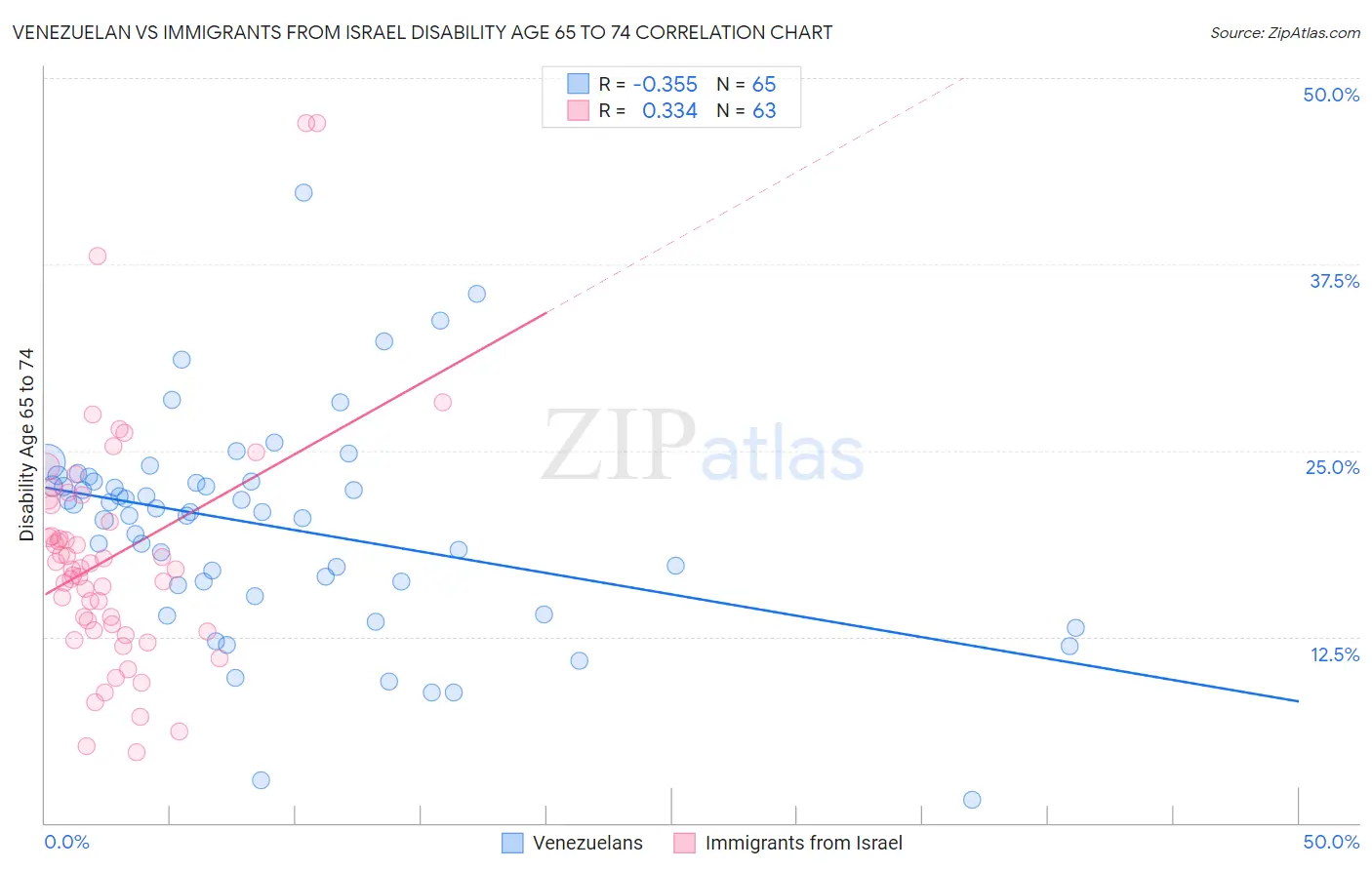 Venezuelan vs Immigrants from Israel Disability Age 65 to 74