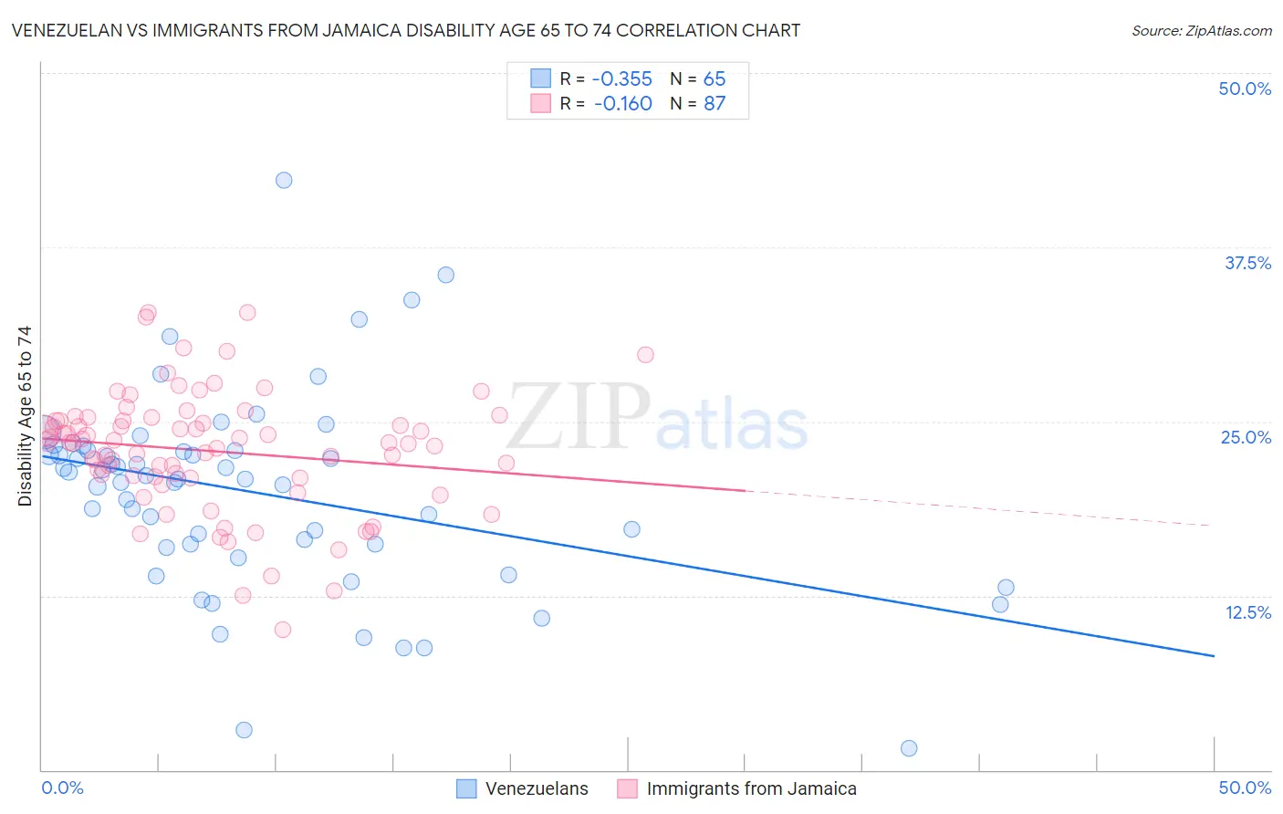 Venezuelan vs Immigrants from Jamaica Disability Age 65 to 74