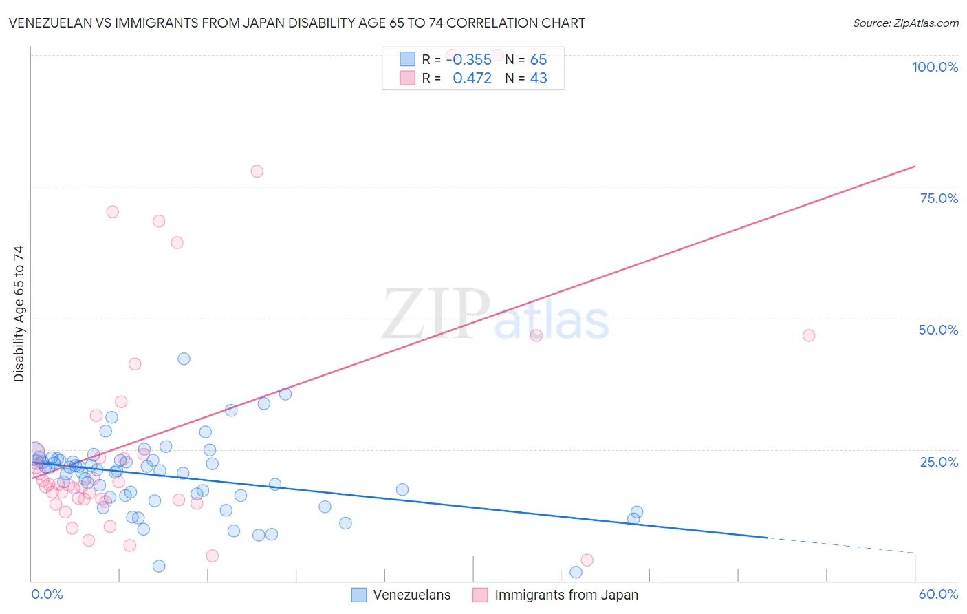 Venezuelan vs Immigrants from Japan Disability Age 65 to 74