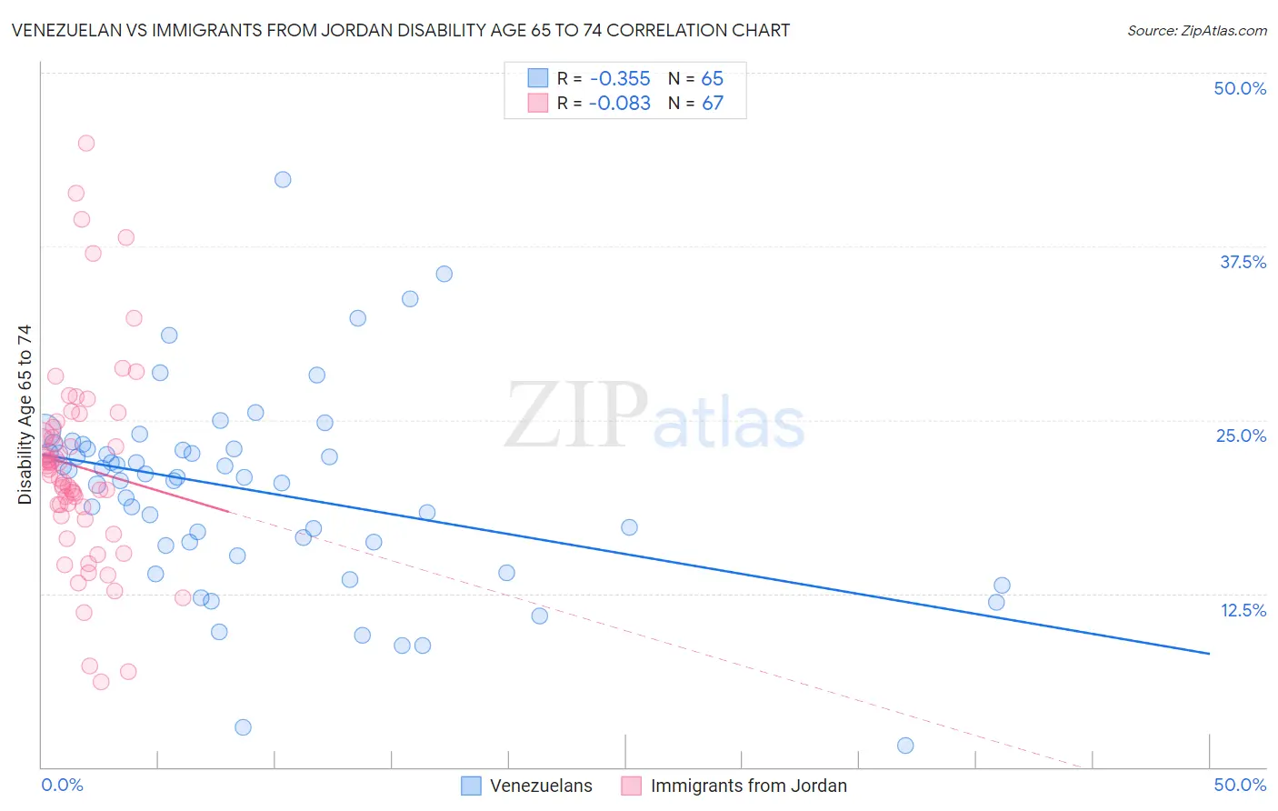 Venezuelan vs Immigrants from Jordan Disability Age 65 to 74