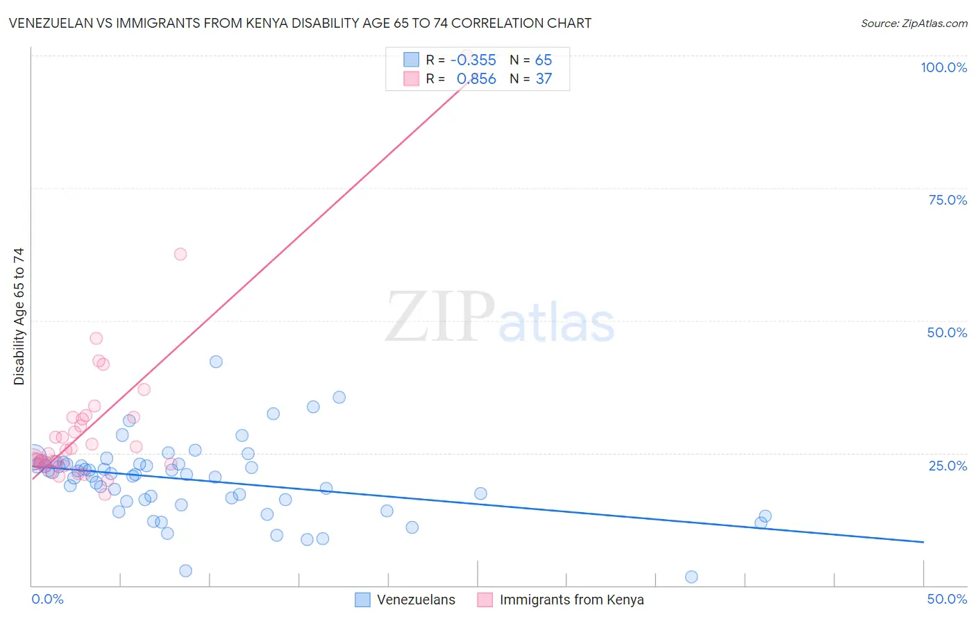 Venezuelan vs Immigrants from Kenya Disability Age 65 to 74