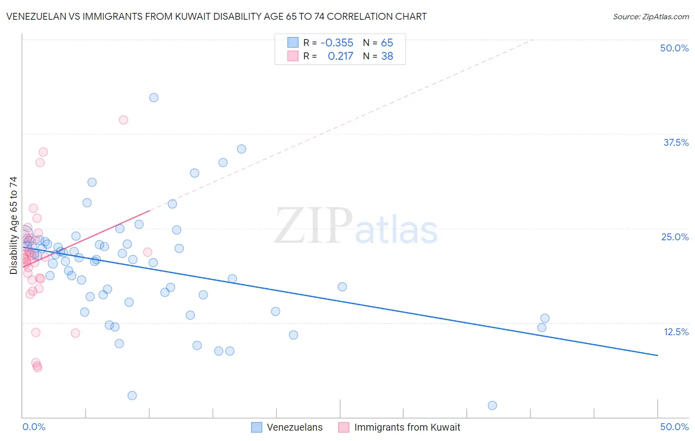 Venezuelan vs Immigrants from Kuwait Disability Age 65 to 74