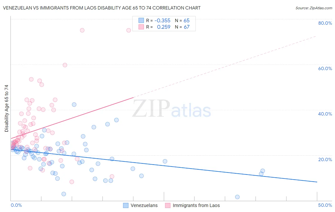 Venezuelan vs Immigrants from Laos Disability Age 65 to 74