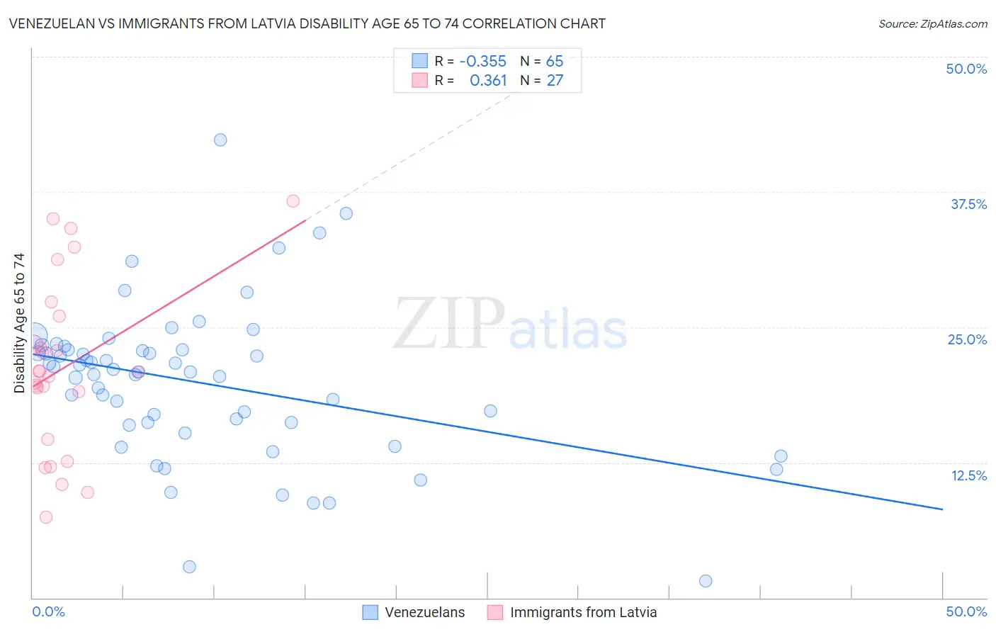 Venezuelan vs Immigrants from Latvia Disability Age 65 to 74