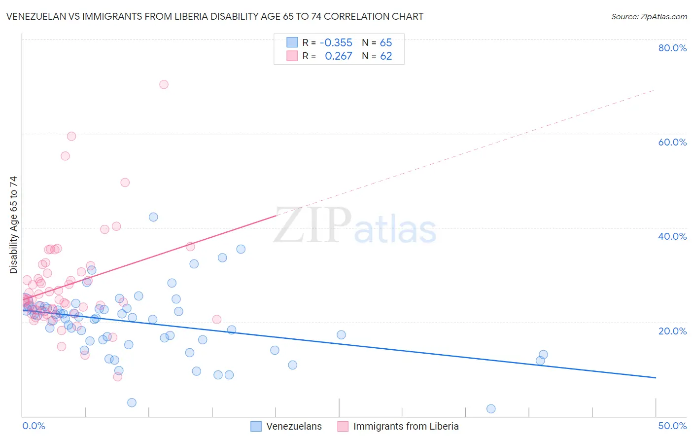 Venezuelan vs Immigrants from Liberia Disability Age 65 to 74