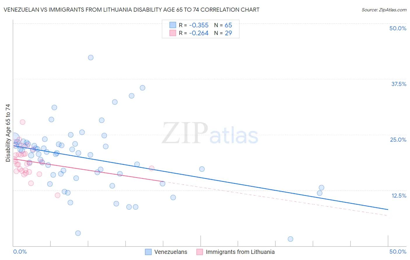 Venezuelan vs Immigrants from Lithuania Disability Age 65 to 74