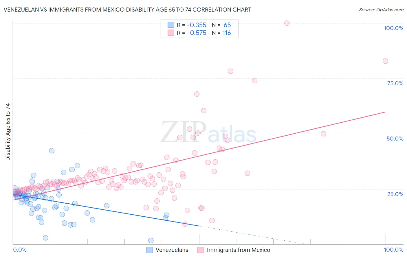 Venezuelan vs Immigrants from Mexico Disability Age 65 to 74