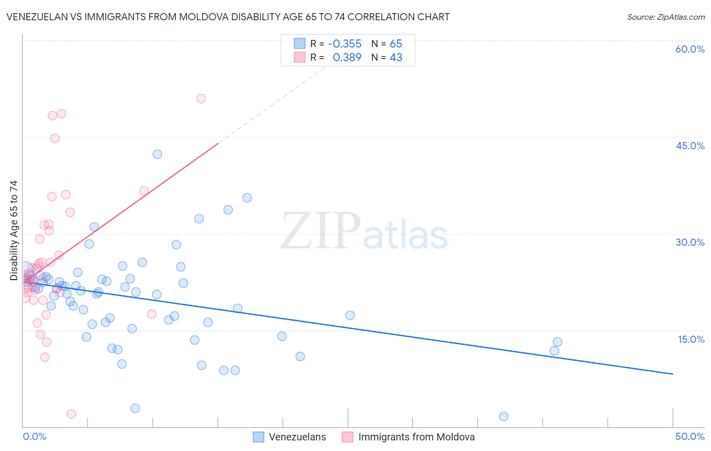 Venezuelan vs Immigrants from Moldova Disability Age 65 to 74