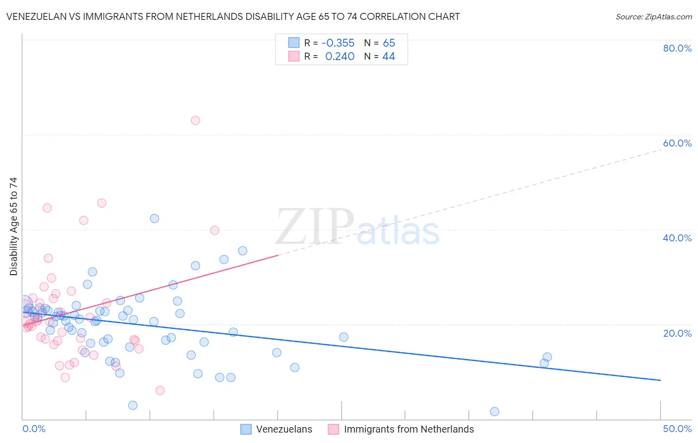 Venezuelan vs Immigrants from Netherlands Disability Age 65 to 74