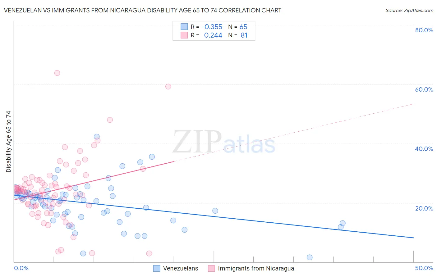 Venezuelan vs Immigrants from Nicaragua Disability Age 65 to 74