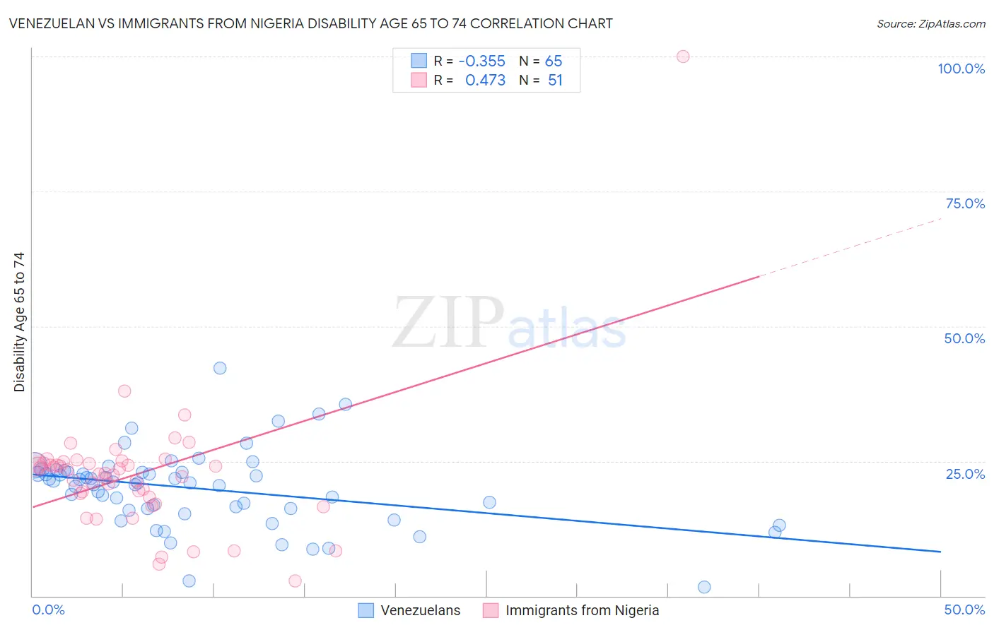 Venezuelan vs Immigrants from Nigeria Disability Age 65 to 74