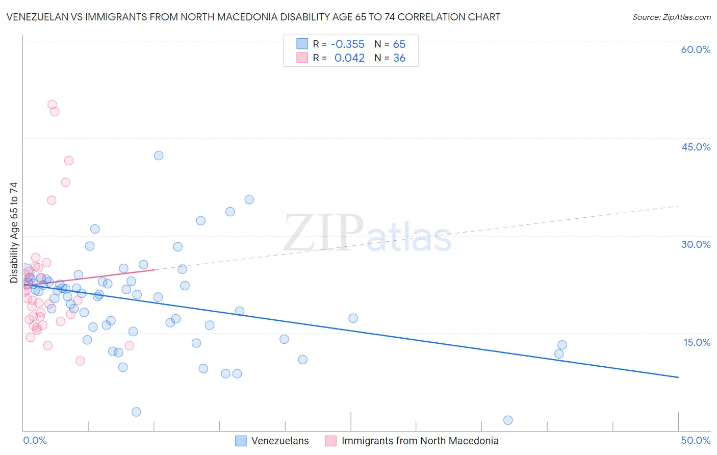 Venezuelan vs Immigrants from North Macedonia Disability Age 65 to 74