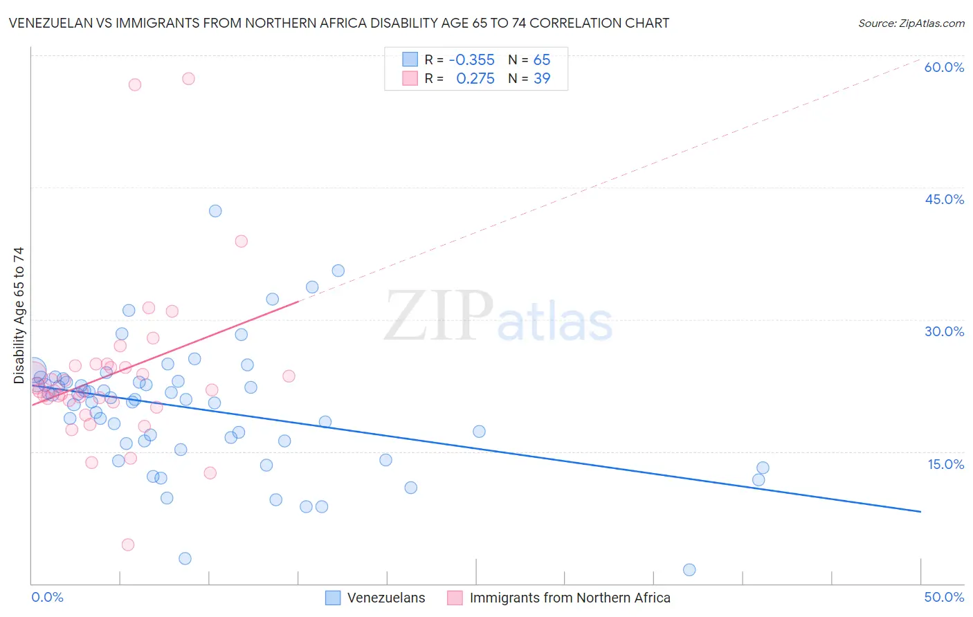 Venezuelan vs Immigrants from Northern Africa Disability Age 65 to 74