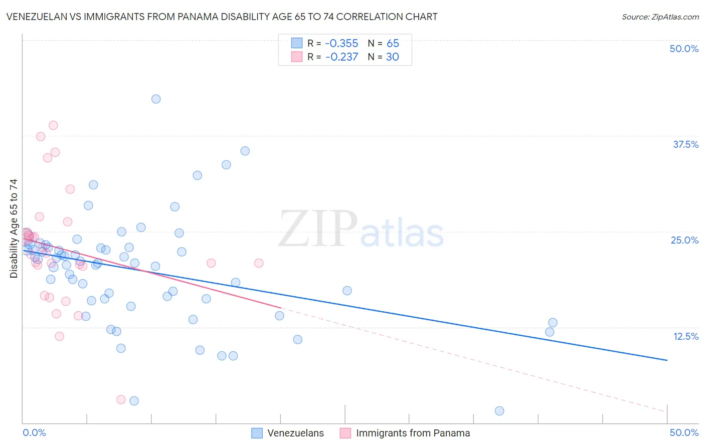 Venezuelan vs Immigrants from Panama Disability Age 65 to 74