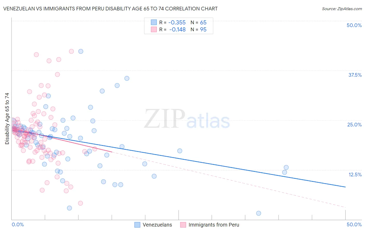 Venezuelan vs Immigrants from Peru Disability Age 65 to 74
