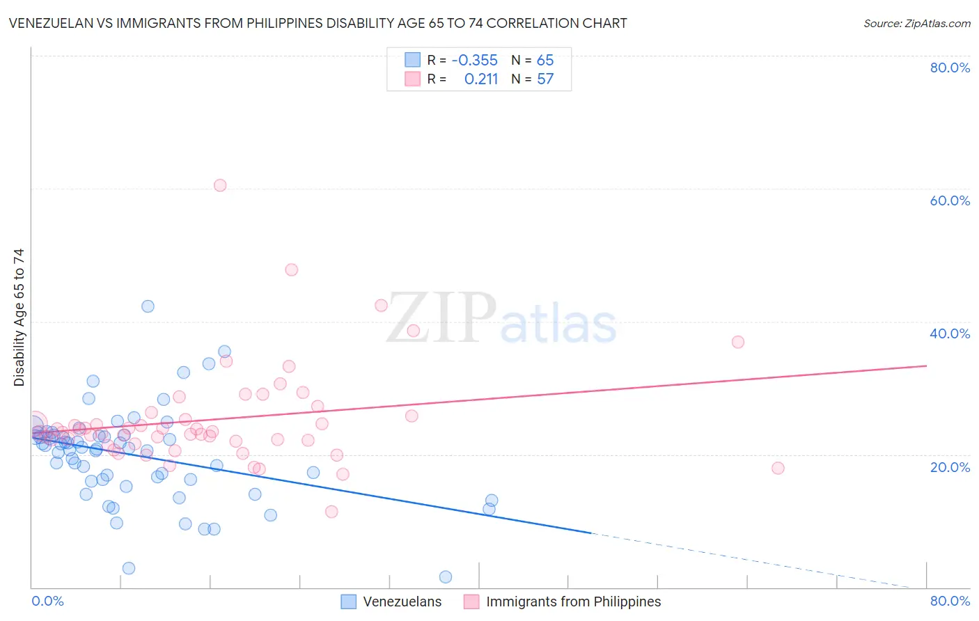 Venezuelan vs Immigrants from Philippines Disability Age 65 to 74