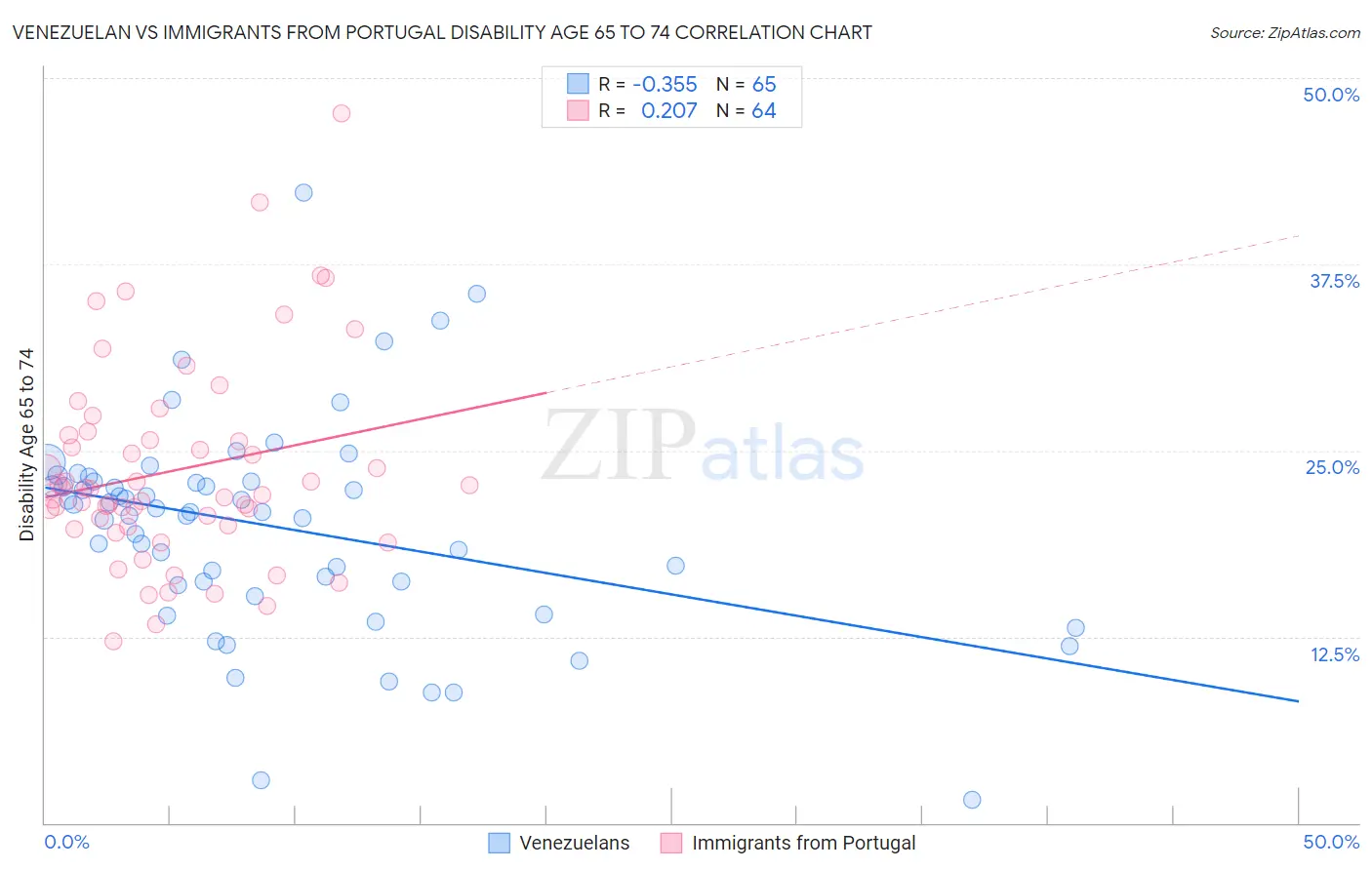 Venezuelan vs Immigrants from Portugal Disability Age 65 to 74