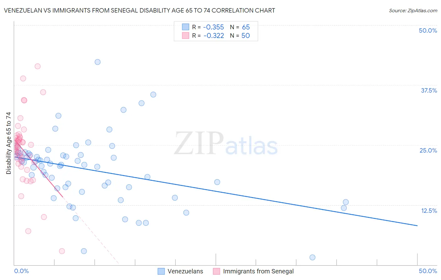Venezuelan vs Immigrants from Senegal Disability Age 65 to 74