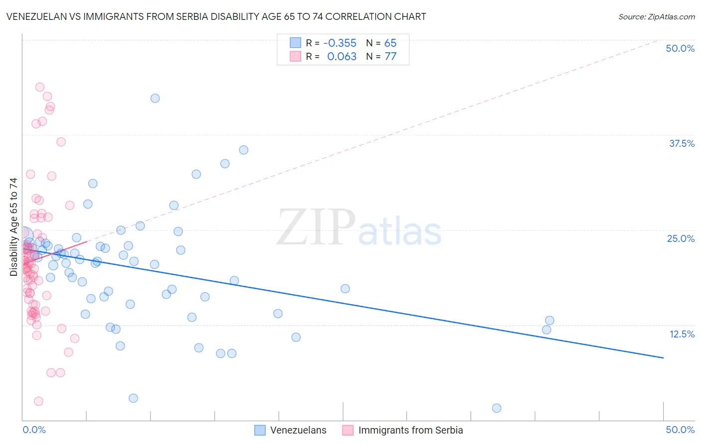 Venezuelan vs Immigrants from Serbia Disability Age 65 to 74