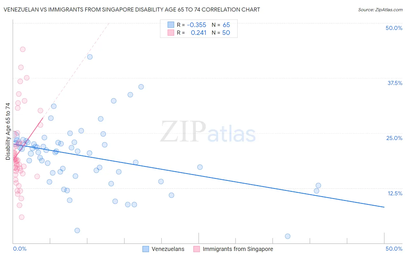 Venezuelan vs Immigrants from Singapore Disability Age 65 to 74