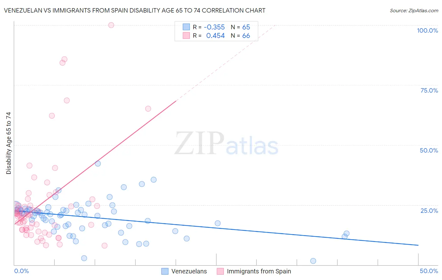 Venezuelan vs Immigrants from Spain Disability Age 65 to 74