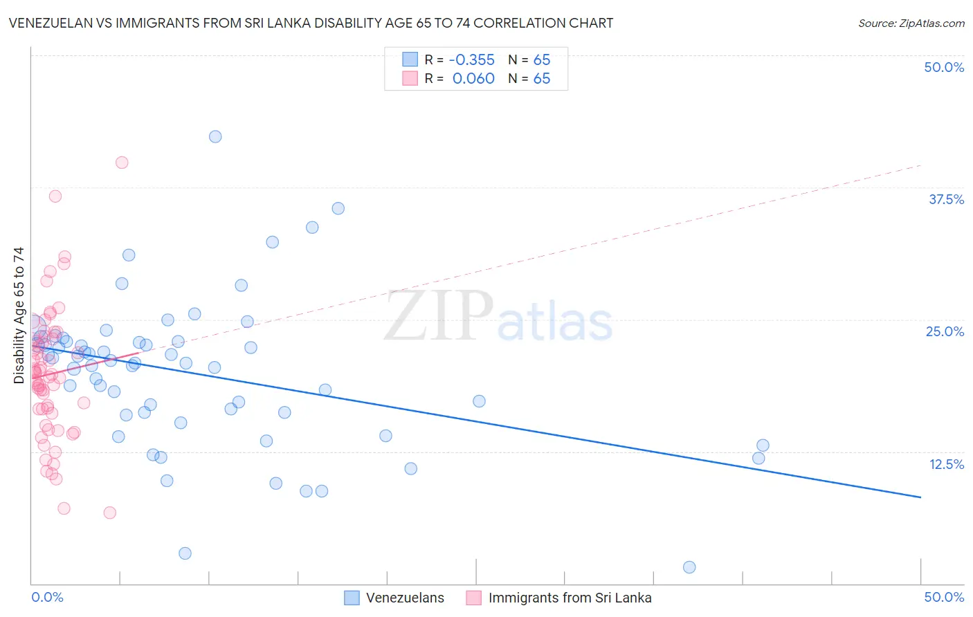 Venezuelan vs Immigrants from Sri Lanka Disability Age 65 to 74