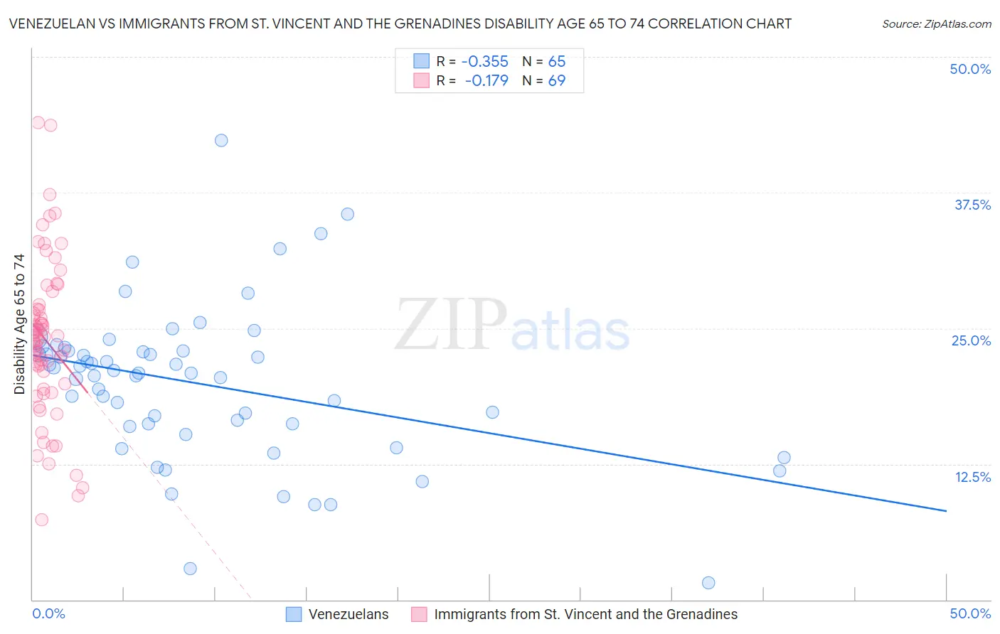 Venezuelan vs Immigrants from St. Vincent and the Grenadines Disability Age 65 to 74