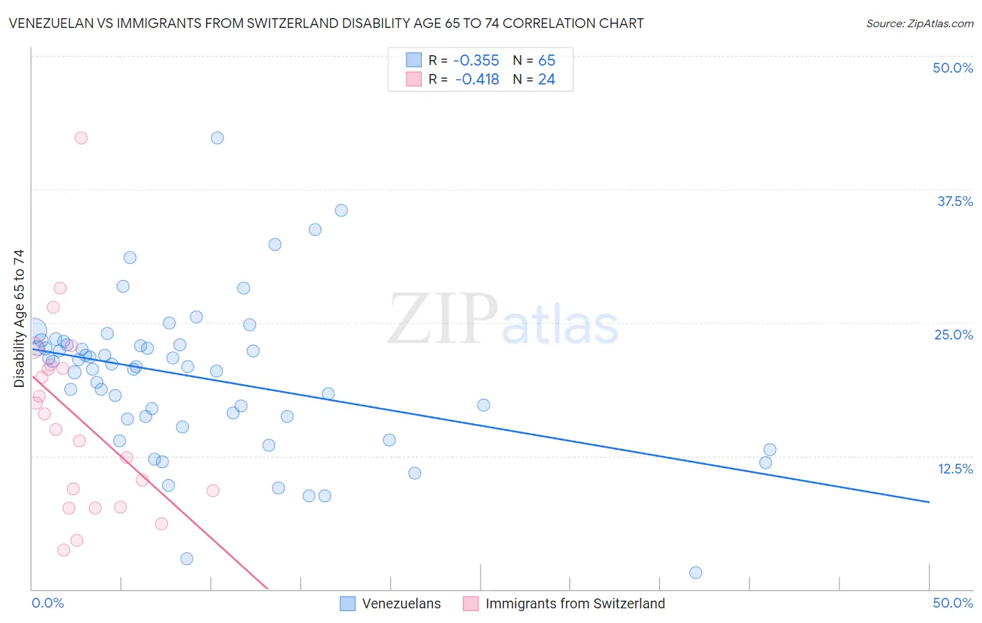 Venezuelan vs Immigrants from Switzerland Disability Age 65 to 74