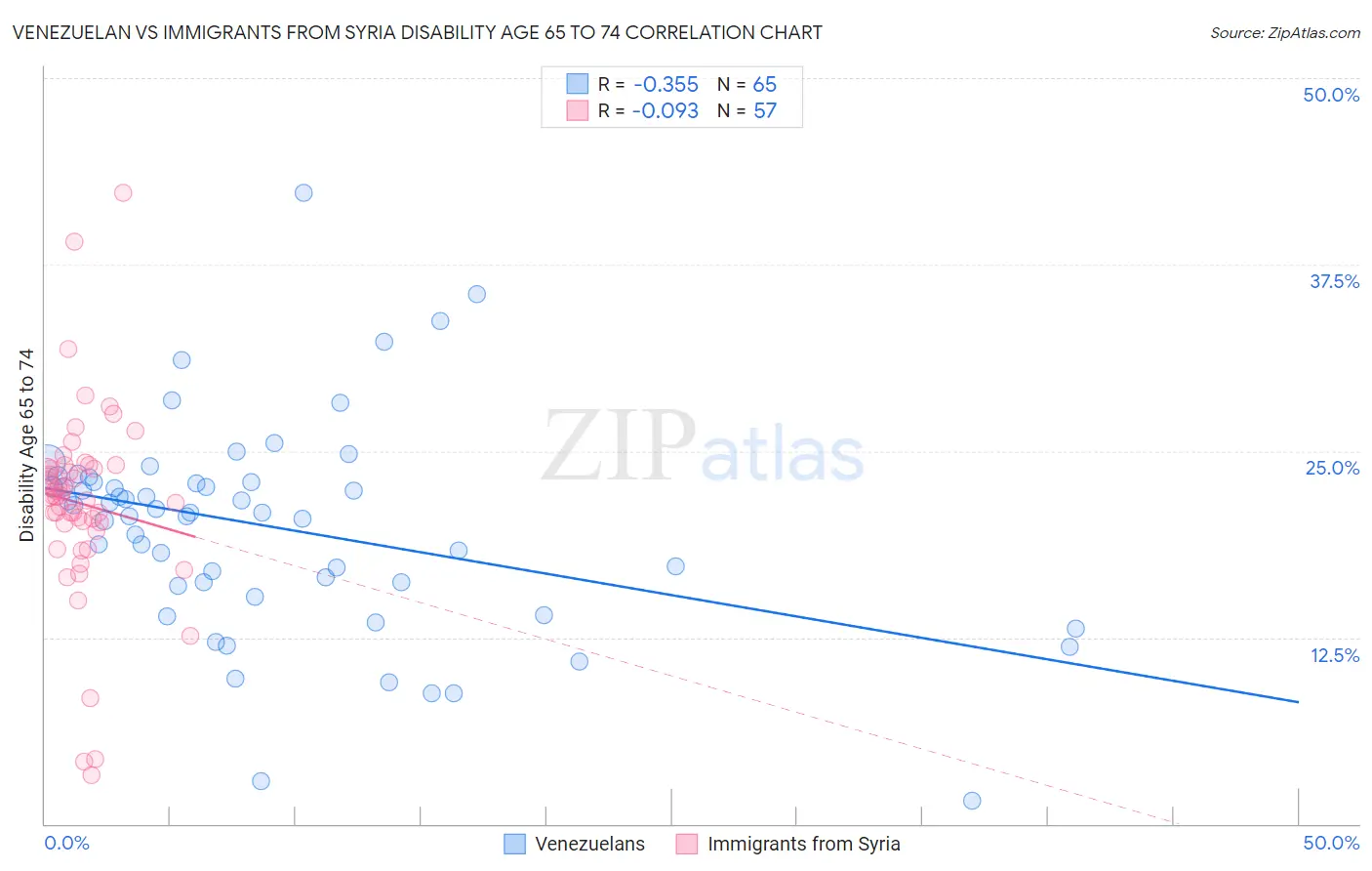 Venezuelan vs Immigrants from Syria Disability Age 65 to 74