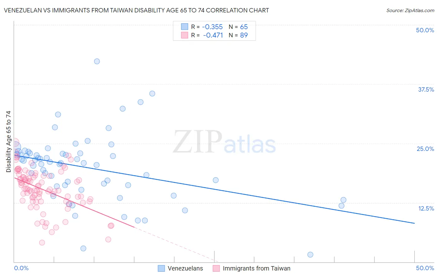 Venezuelan vs Immigrants from Taiwan Disability Age 65 to 74