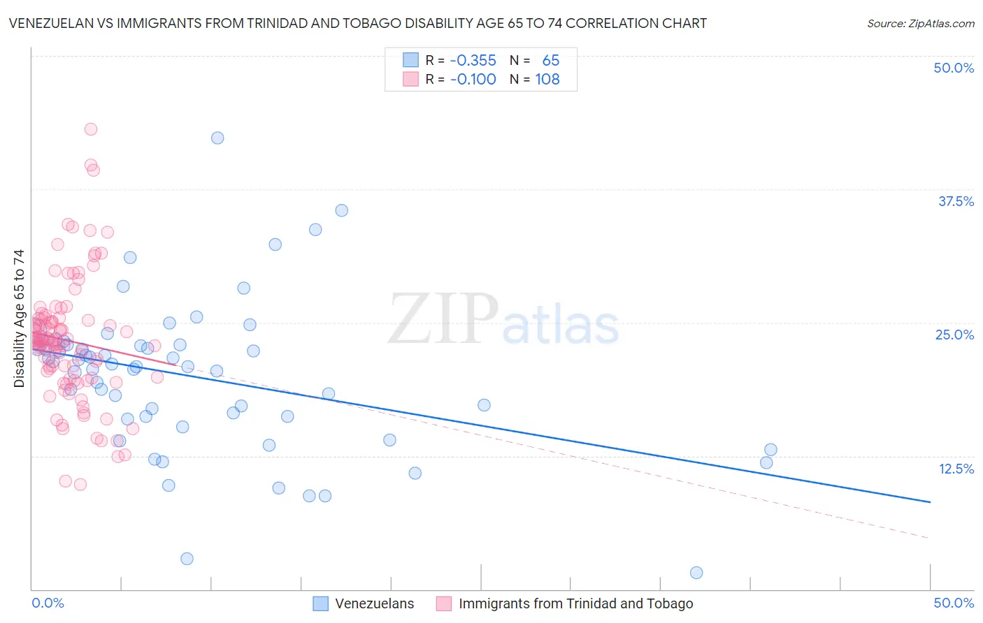Venezuelan vs Immigrants from Trinidad and Tobago Disability Age 65 to 74