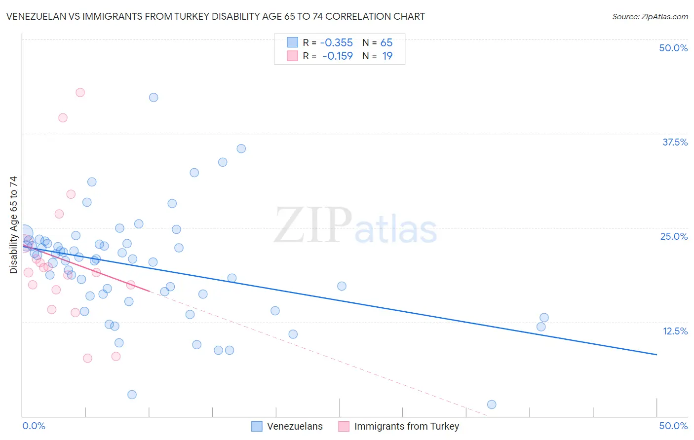 Venezuelan vs Immigrants from Turkey Disability Age 65 to 74