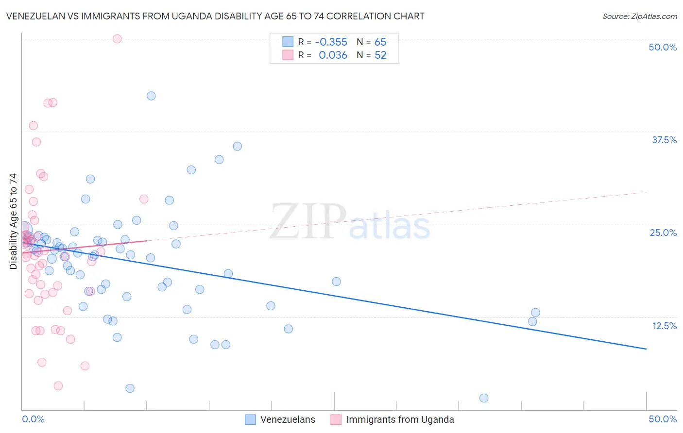 Venezuelan vs Immigrants from Uganda Disability Age 65 to 74