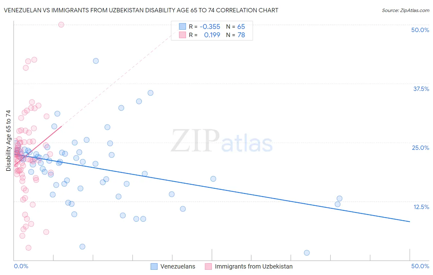 Venezuelan vs Immigrants from Uzbekistan Disability Age 65 to 74