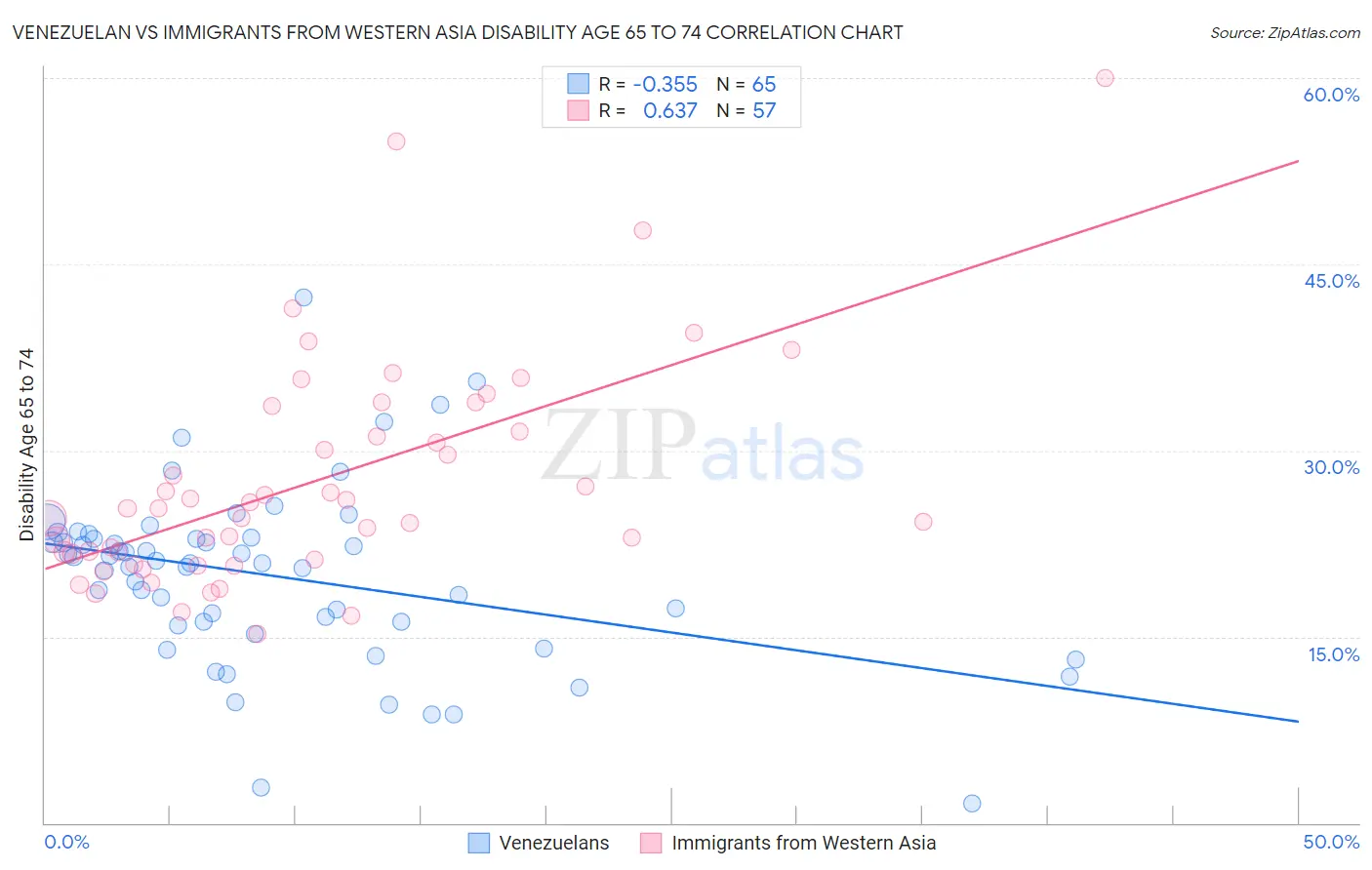 Venezuelan vs Immigrants from Western Asia Disability Age 65 to 74