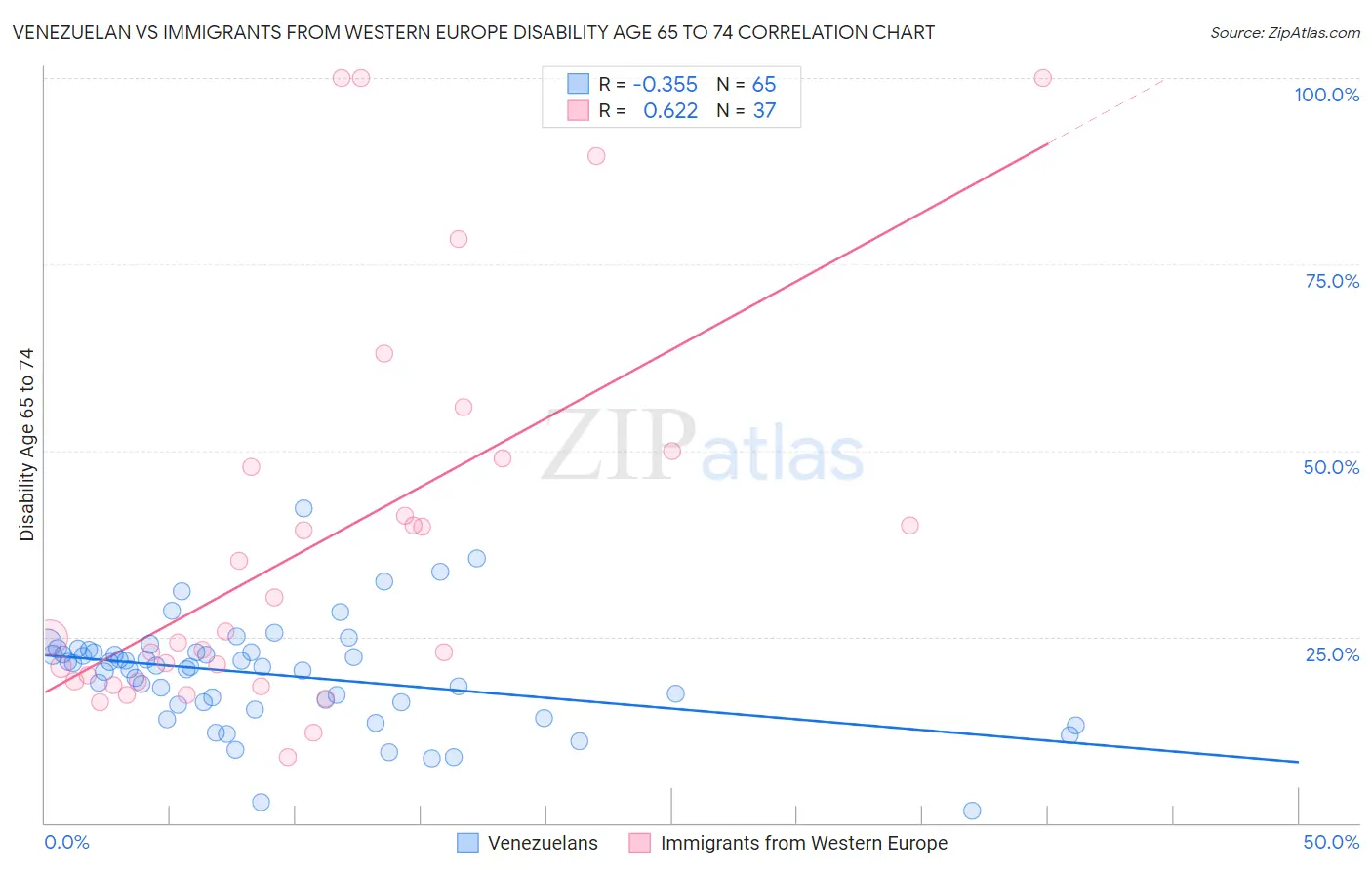 Venezuelan vs Immigrants from Western Europe Disability Age 65 to 74