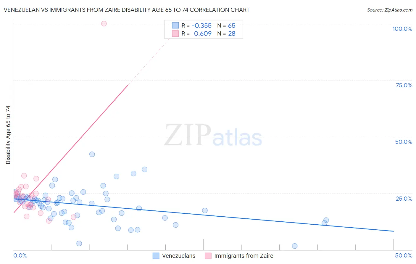 Venezuelan vs Immigrants from Zaire Disability Age 65 to 74