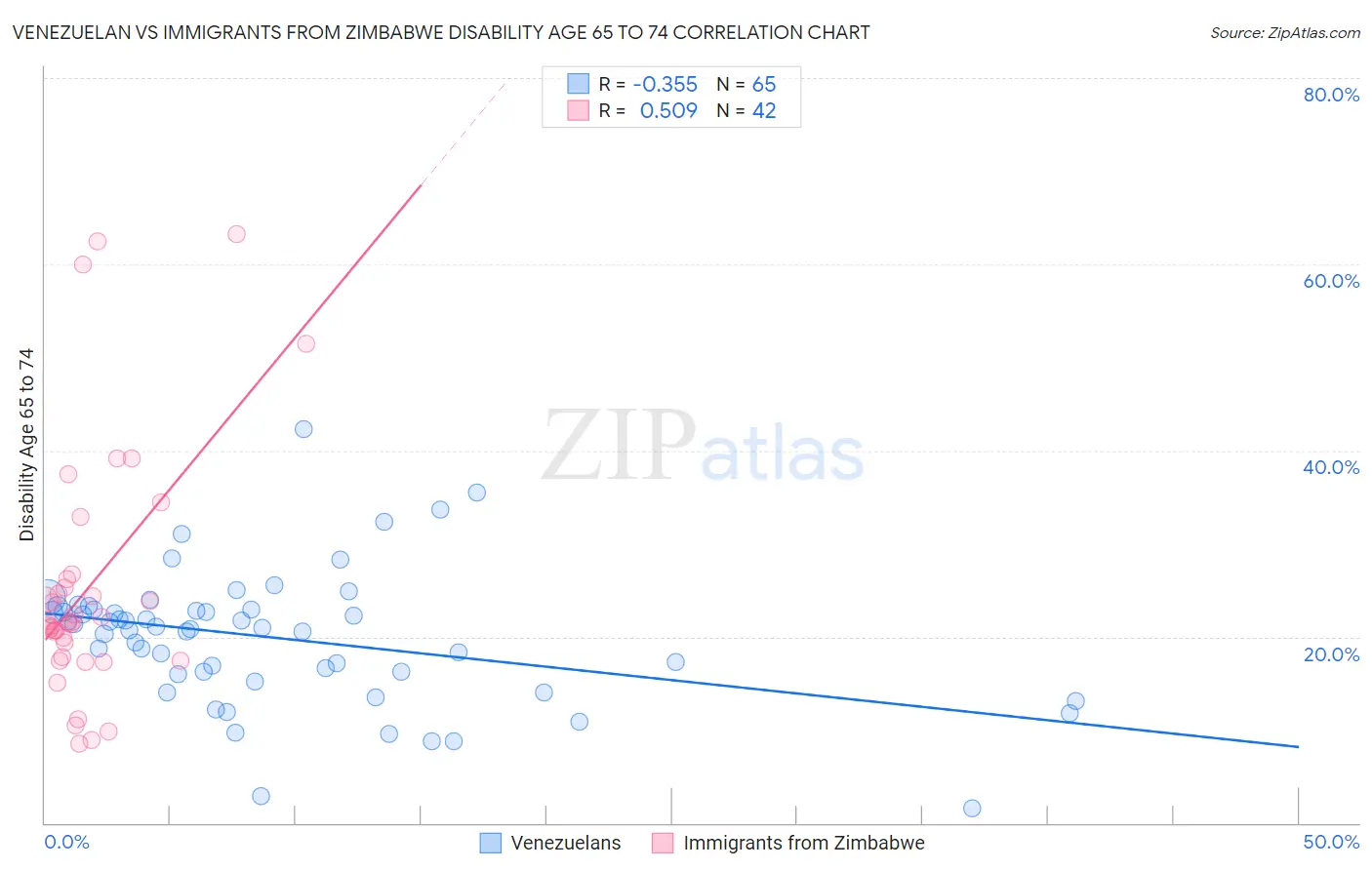Venezuelan vs Immigrants from Zimbabwe Disability Age 65 to 74