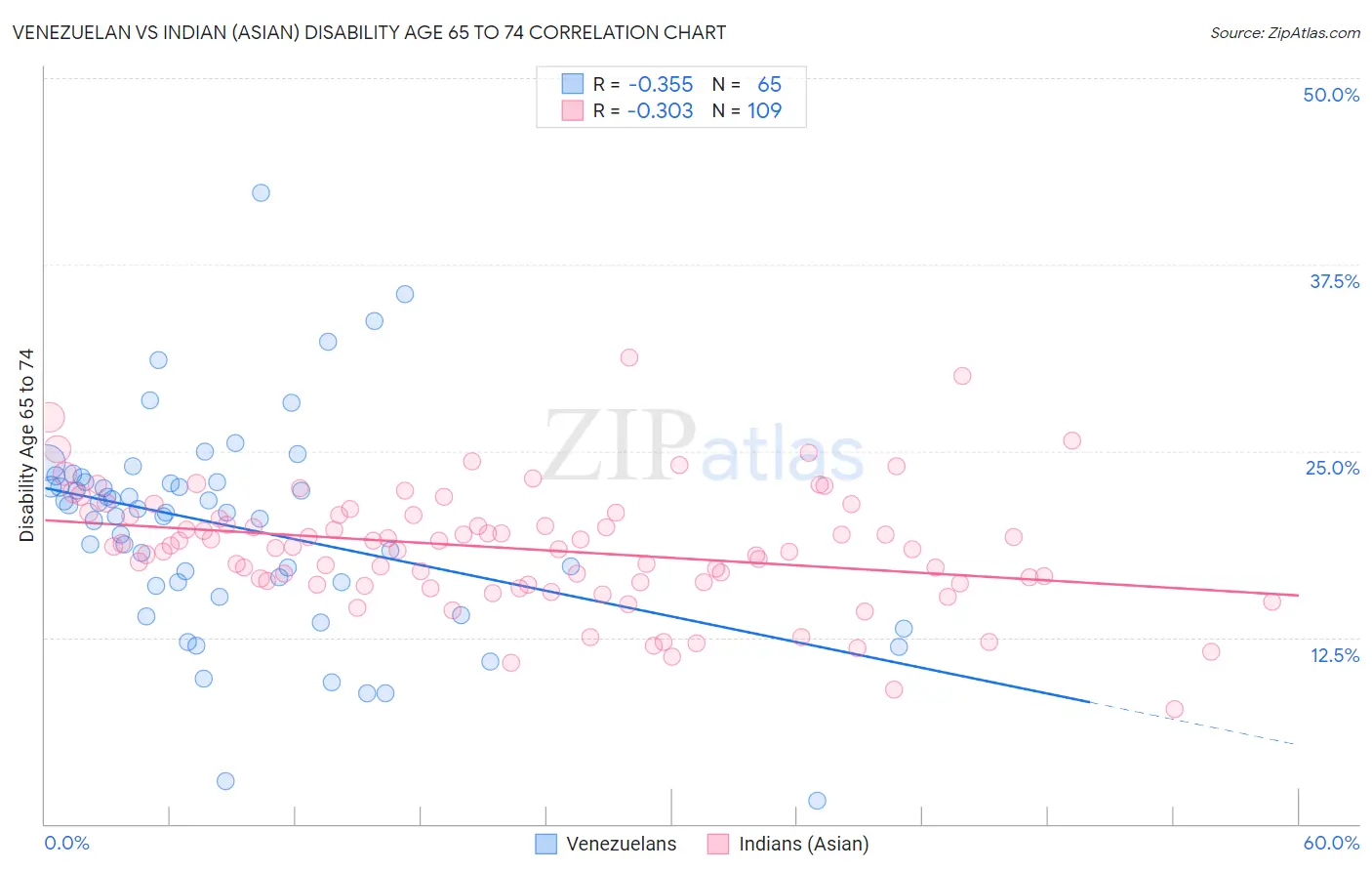 Venezuelan vs Indian (Asian) Disability Age 65 to 74