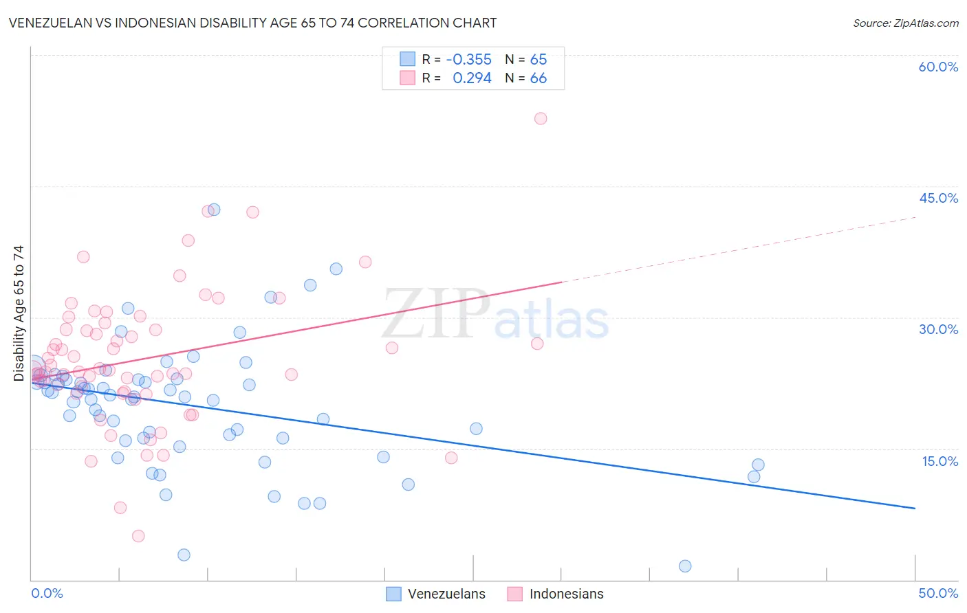 Venezuelan vs Indonesian Disability Age 65 to 74