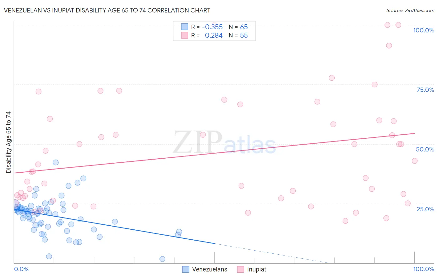 Venezuelan vs Inupiat Disability Age 65 to 74
