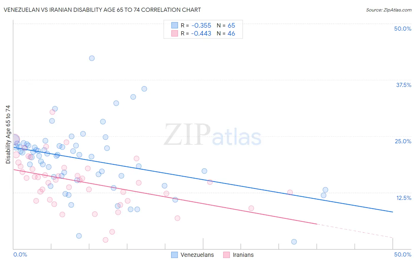 Venezuelan vs Iranian Disability Age 65 to 74