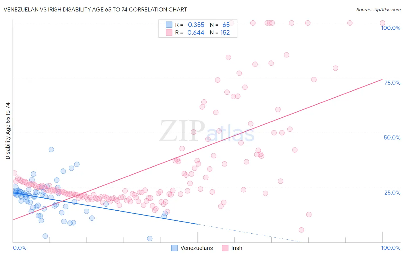 Venezuelan vs Irish Disability Age 65 to 74