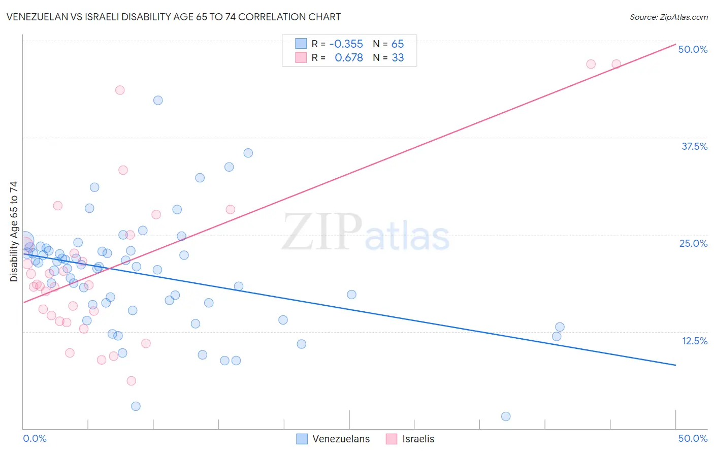 Venezuelan vs Israeli Disability Age 65 to 74