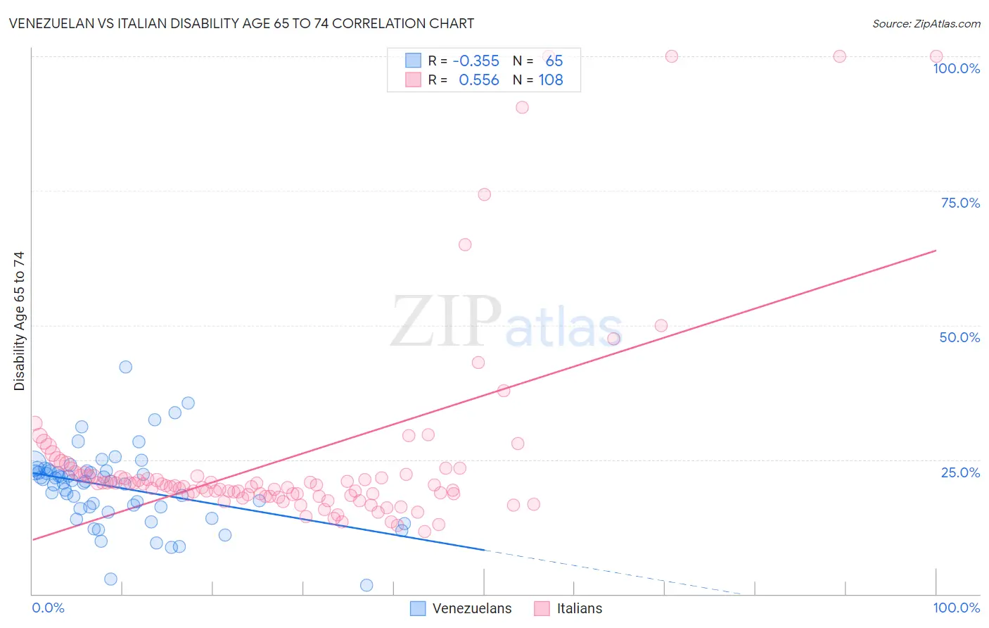 Venezuelan vs Italian Disability Age 65 to 74