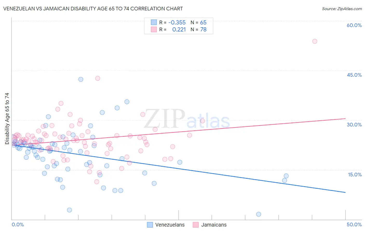 Venezuelan vs Jamaican Disability Age 65 to 74