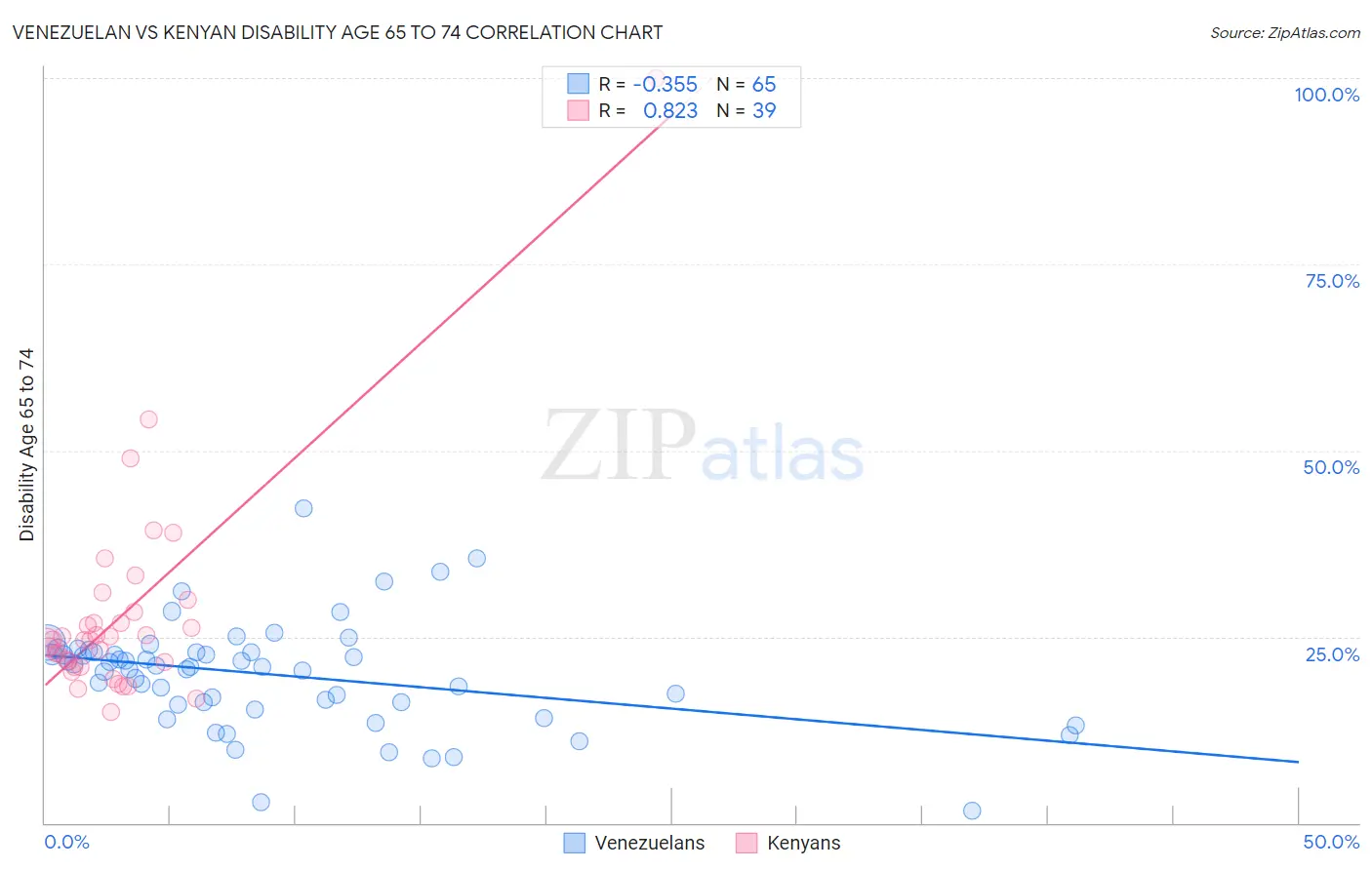 Venezuelan vs Kenyan Disability Age 65 to 74