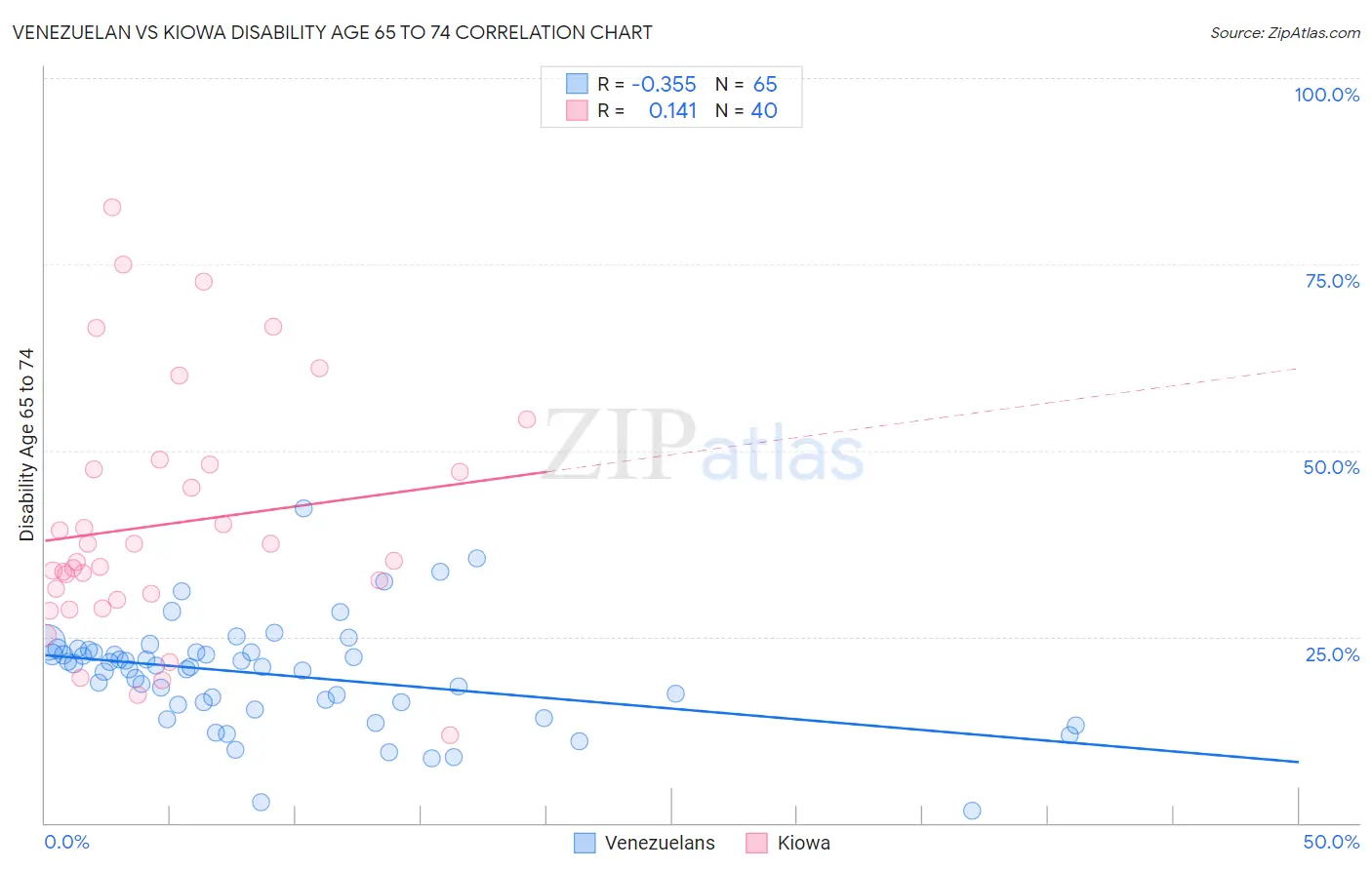 Venezuelan vs Kiowa Disability Age 65 to 74